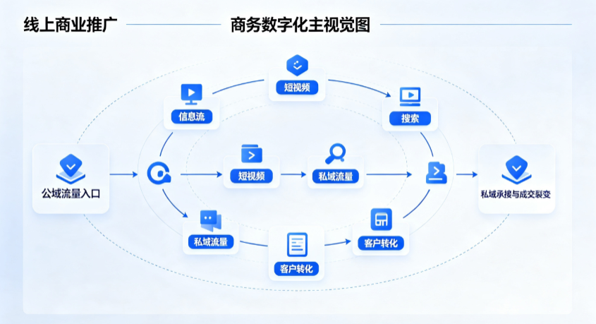 北碚区线上商业推广怎么做？全域流量闭环搭建与低成本转化实战指南